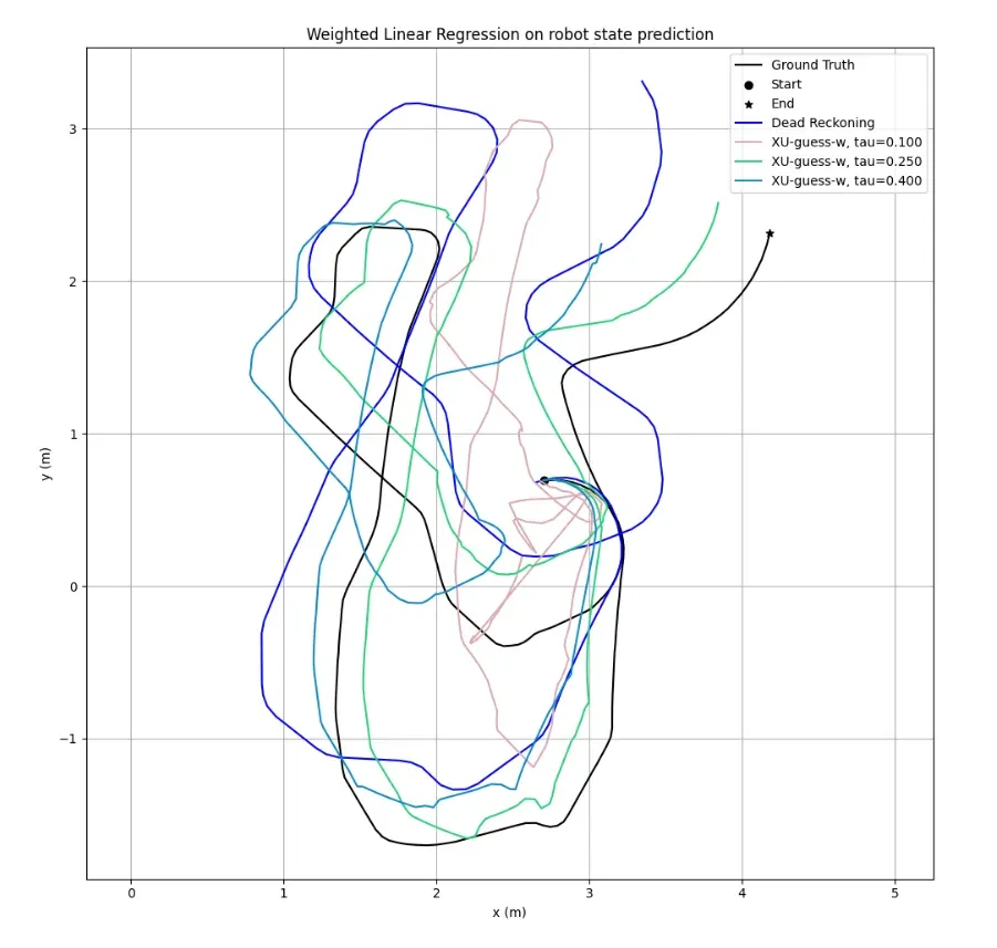 LWLR learned motion model result