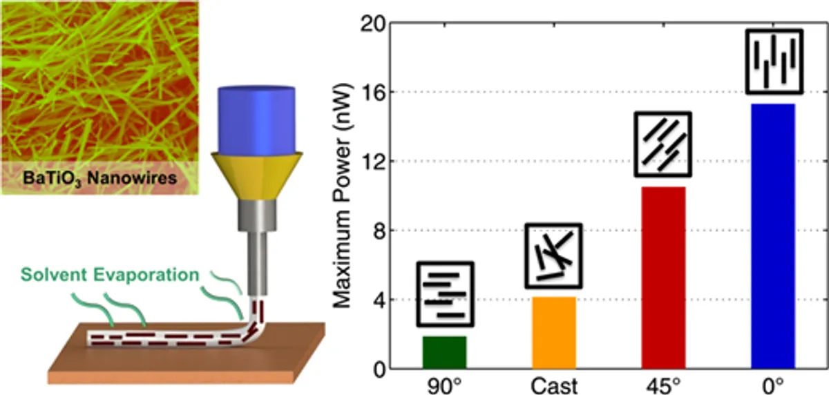 Printed nanocomposite energy harvesters