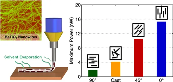 Printed nanocomposite energy harvesters
