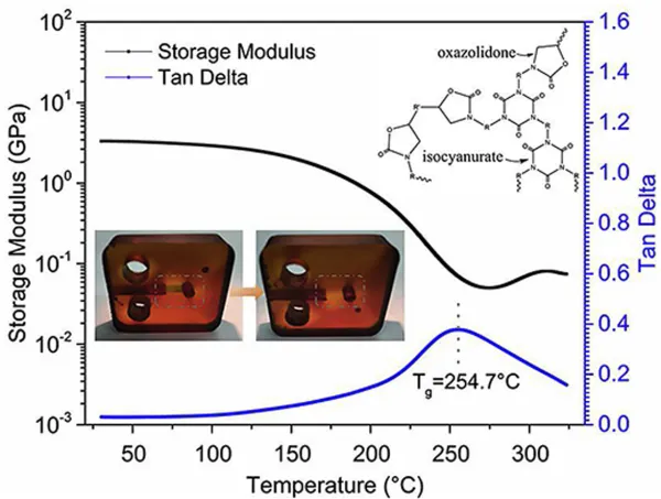 Self-healing thermoset composites