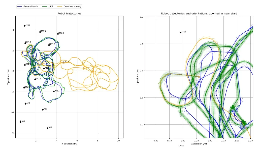 UKF localization result on the UTIAS MRCLAM dataset