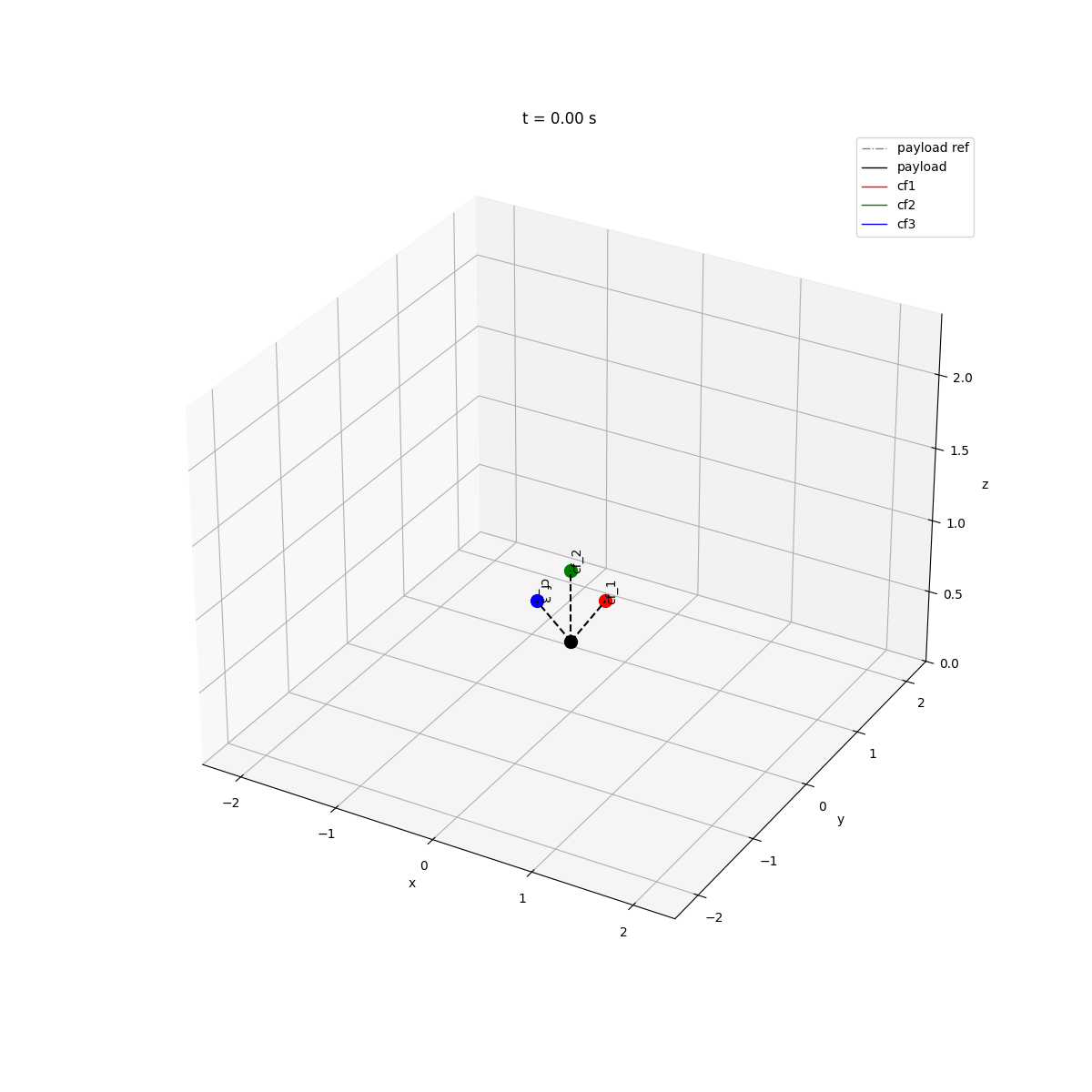 Animation of the planned cooperative payload transport trajectory