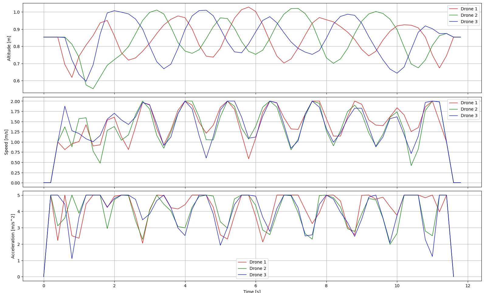 State and trajectory plot for the Crazyflie payload transport system